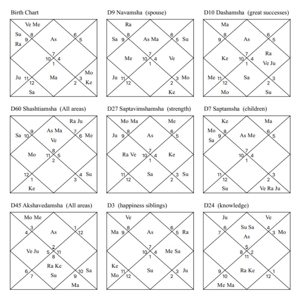 Automated Vedic astrology report divisional charts